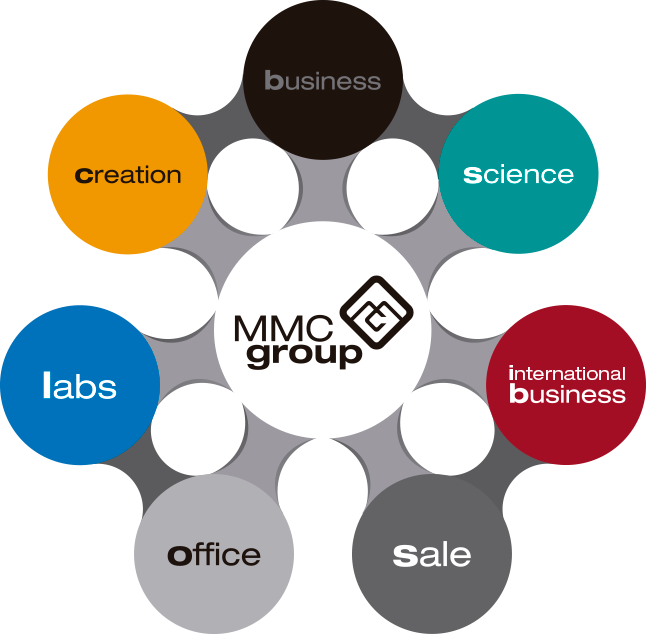 MMC Areas | MMC Group